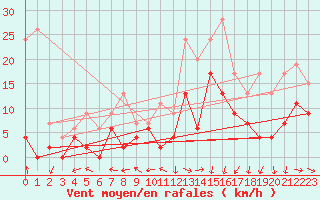 Courbe de la force du vent pour Reims-Prunay (51)