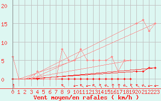 Courbe de la force du vent pour Haegen (67)