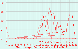 Courbe de la force du vent pour Salamanca / Matacan