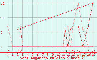 Courbe de la force du vent pour Tallahassee, Tallahassee Regional Airport