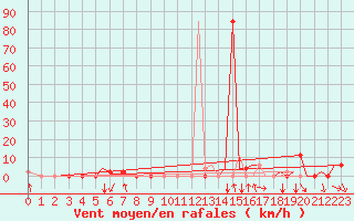 Courbe de la force du vent pour Pamplona (Esp)