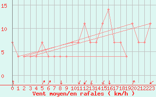 Courbe de la force du vent pour Pec Pod Snezkou