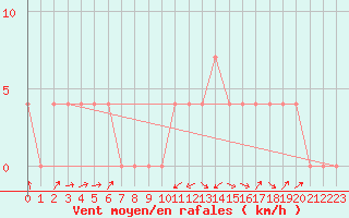 Courbe de la force du vent pour Groebming