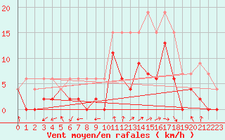 Courbe de la force du vent pour Montauban (82)