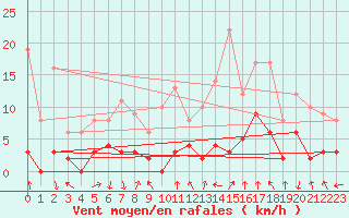 Courbe de la force du vent pour Bagnres-de-Luchon (31)