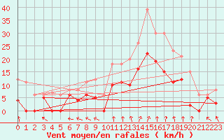 Courbe de la force du vent pour Chargey-les-Gray (70)