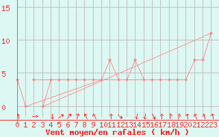 Courbe de la force du vent pour C. Budejovice-Roznov