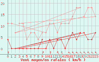 Courbe de la force du vent pour Eskilstuna