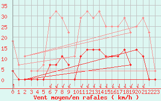 Courbe de la force du vent pour Salines (And)