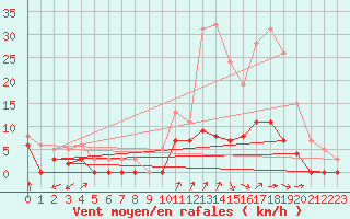 Courbe de la force du vent pour Romorantin (41)