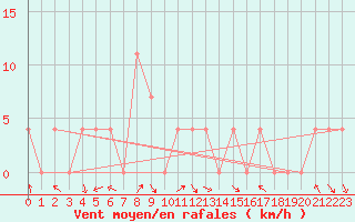 Courbe de la force du vent pour Kittila Lompolonvuoma