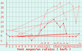 Courbe de la force du vent pour Elsenborn (Be)