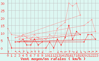 Courbe de la force du vent pour Le Luc - Cannet des Maures (83)