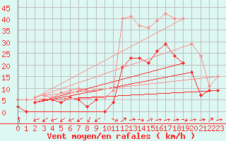 Courbe de la force du vent pour Bergerac (24)