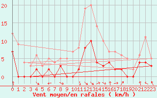 Courbe de la force du vent pour Metz (57)