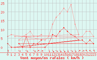 Courbe de la force du vent pour Saint-Girons (09)