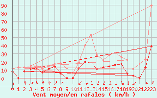 Courbe de la force du vent pour Calvi (2B)