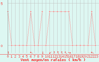 Courbe de la force du vent pour Saint Andrae I. L.