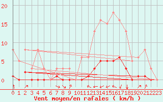 Courbe de la force du vent pour Saint-Martin-de-Londres (34)