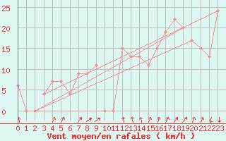 Courbe de la force du vent pour Paganella