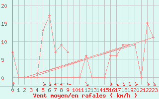 Courbe de la force du vent pour Torino / Bric Della Croce