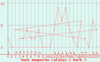 Courbe de la force du vent pour Verona Boscomantico