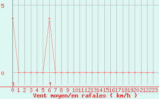 Courbe de la force du vent pour Ocna Sugatag