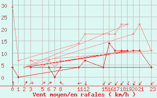 Courbe de la force du vent pour Melle (Be)