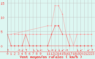 Courbe de la force du vent pour Crnomelj