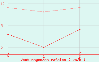 Courbe de la force du vent pour Adast (65)