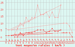 Courbe de la force du vent pour Saint-Philbert-sur-Risle (27)