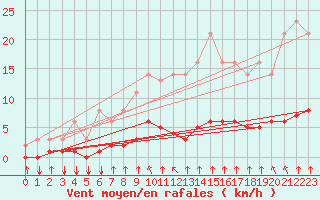 Courbe de la force du vent pour Saint-Philbert-sur-Risle (27)