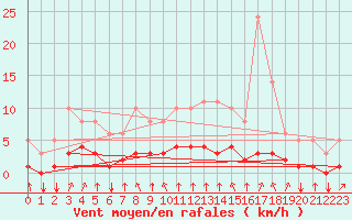 Courbe de la force du vent pour Saint-Philbert-sur-Risle (27)