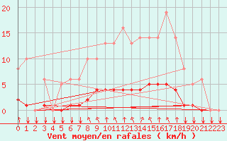 Courbe de la force du vent pour Saint-Philbert-sur-Risle (27)