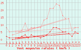Courbe de la force du vent pour Saint-Philbert-sur-Risle (27)