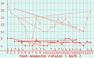 Courbe de la force du vent pour Srzin-de-la-Tour (38)
