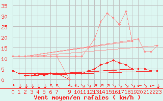 Courbe de la force du vent pour Eygliers (05)