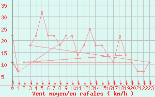 Courbe de la force du vent pour Almondsbury