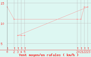 Courbe de la force du vent pour Salina Cruz, Oax.