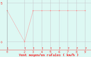 Courbe de la force du vent pour Jalapa, Ver.