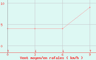 Courbe de la force du vent pour Tarempa