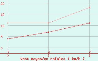 Courbe de la force du vent pour Ulaan-Gom