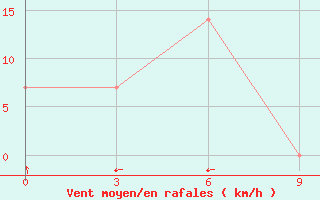 Courbe de la force du vent pour Tayabas