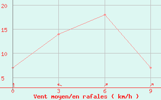 Courbe de la force du vent pour Trincomalee