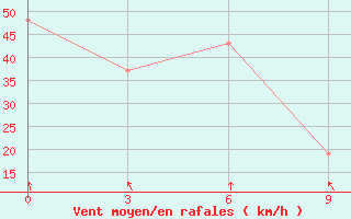 Courbe de la force du vent pour Marsabit