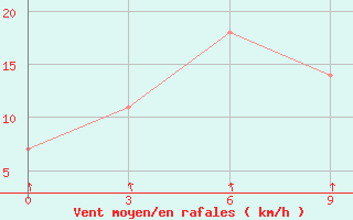 Courbe de la force du vent pour Yusta