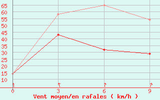 Courbe de la force du vent pour Ozernaja