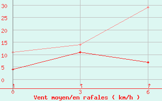 Courbe de la force du vent pour Changting