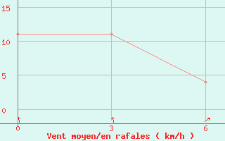 Courbe de la force du vent pour Chornomors