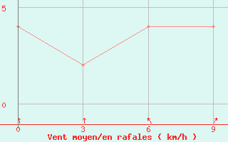 Courbe de la force du vent pour Magway